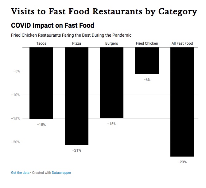 During the COVID-19 pandemic, visits to fast-food chains have decreased.